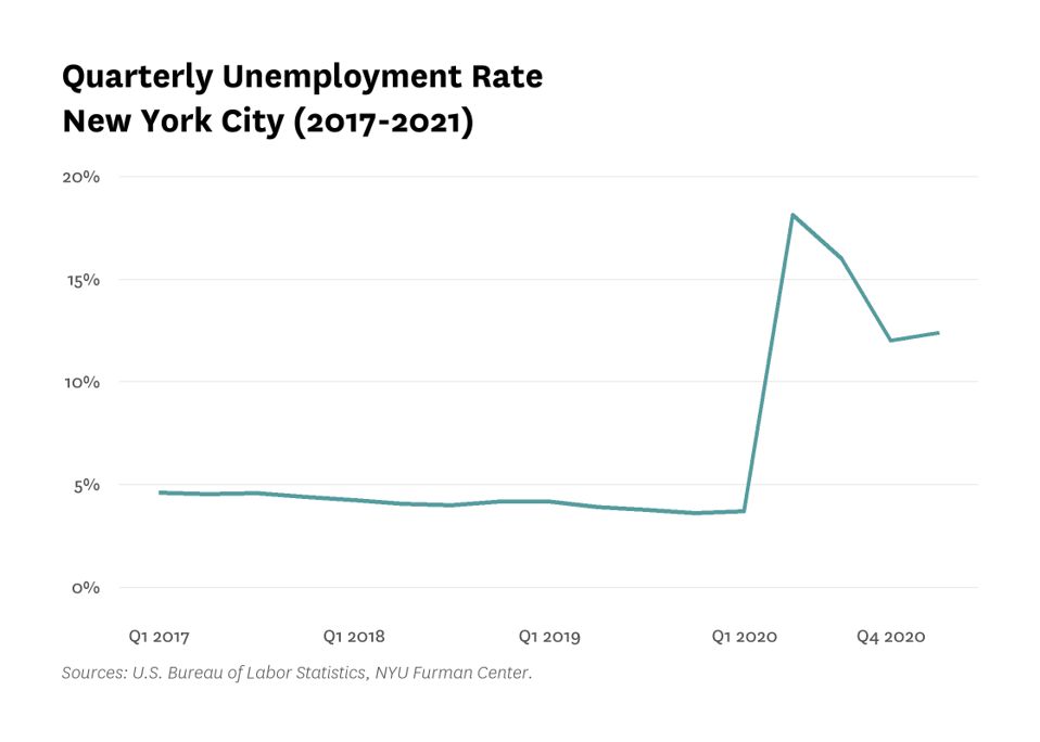 Line Graph showing quarterly unemployment rate for New York City over time. 
