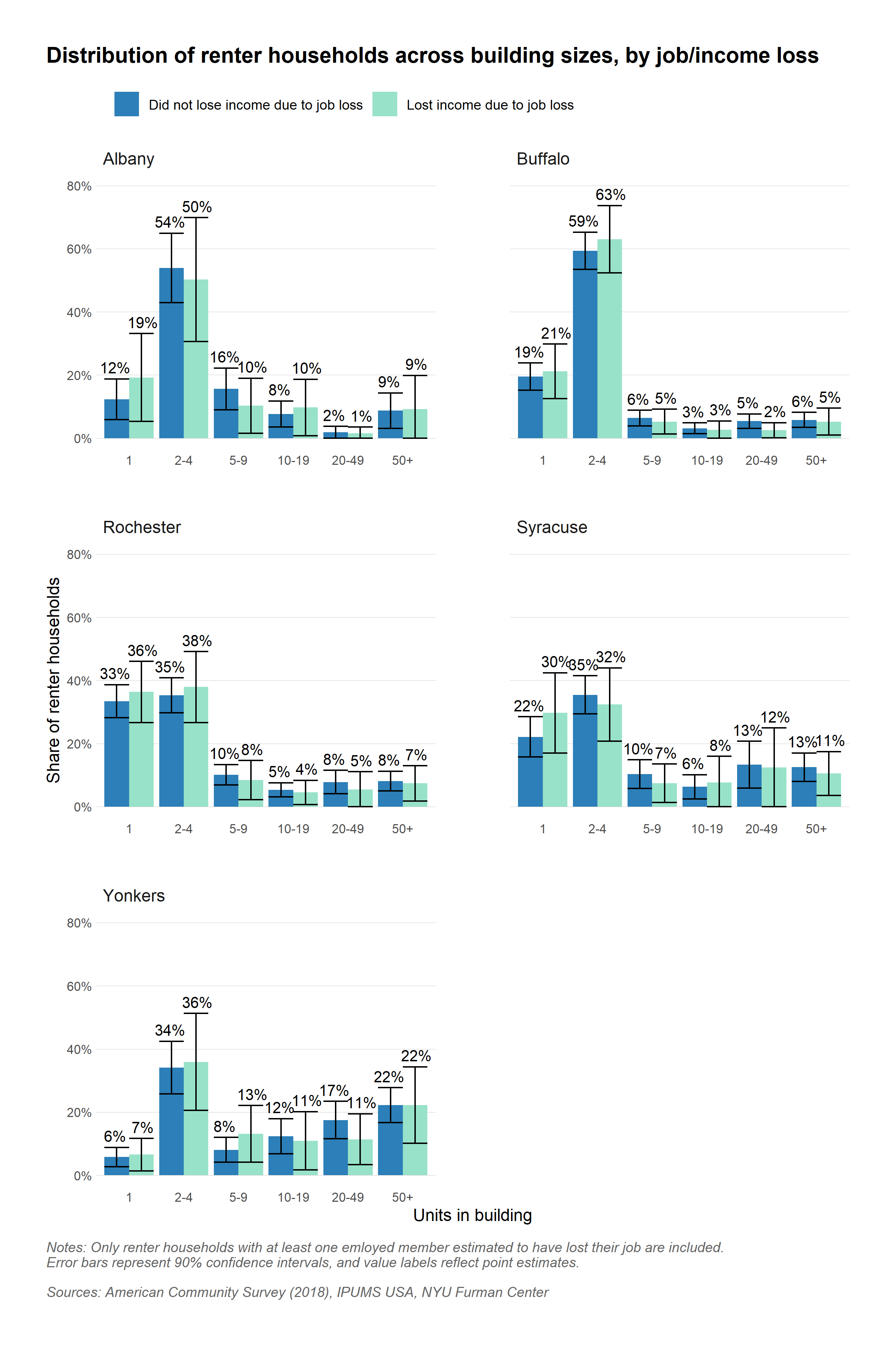 Series of bar graphs for each city showing the share of renter households estimated to experience job loss that live in building of different sizes.
