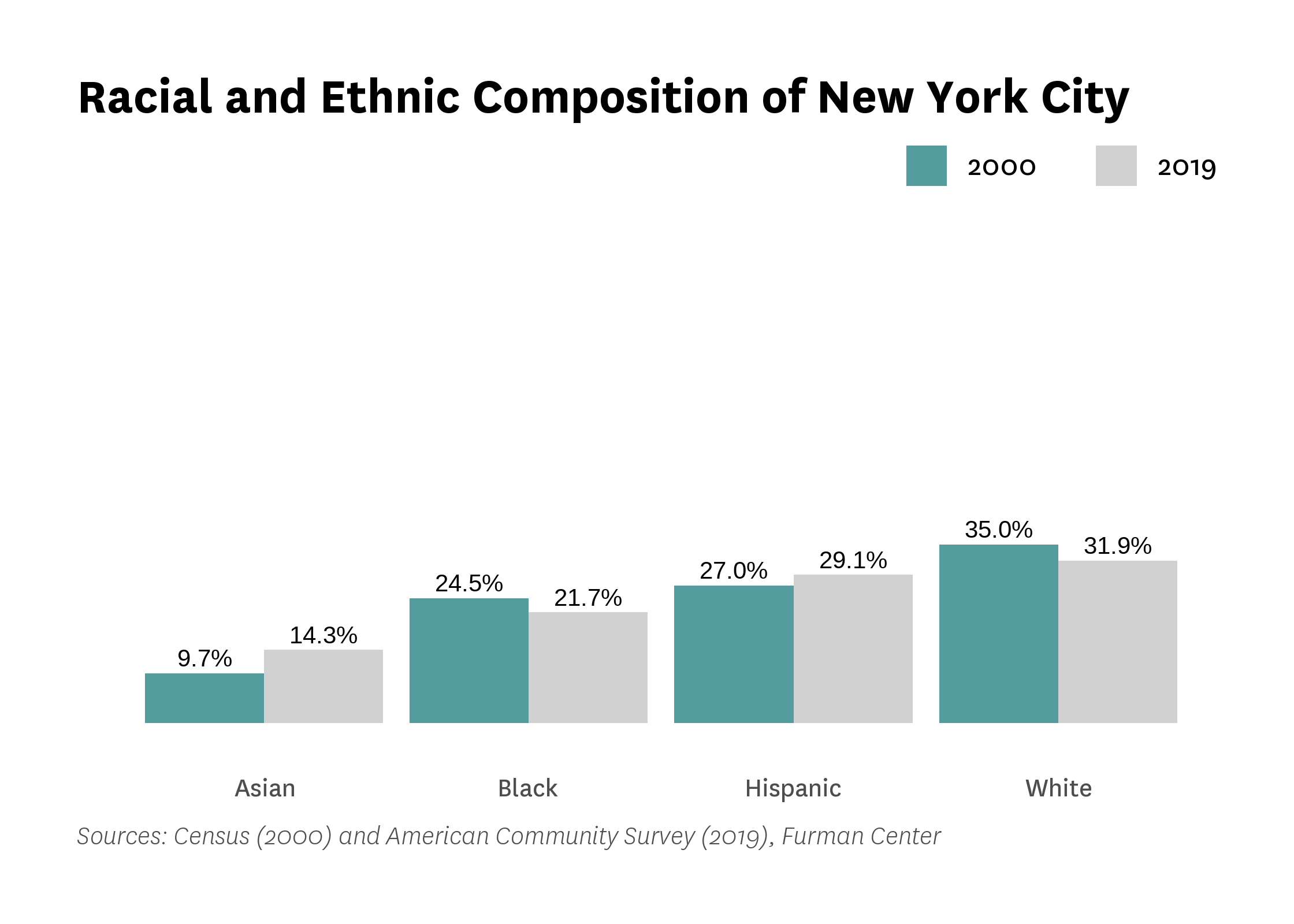 Graph showing the racial and ethnic composition of New York City in both 2000 and 2015-2019.