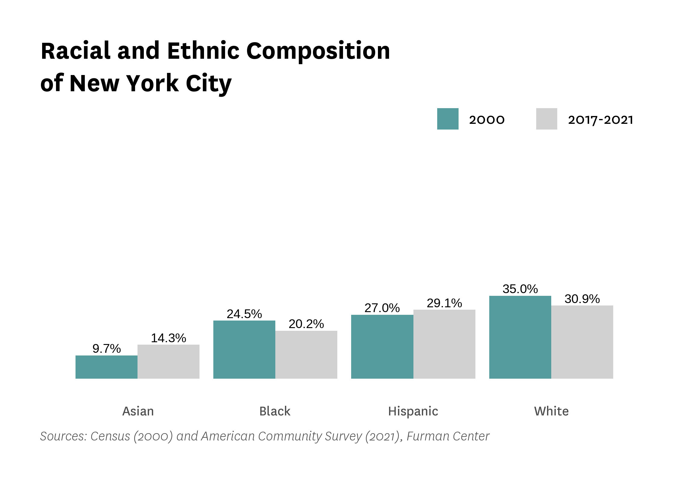 Graph showing the racial and ethnic composition of New York City in both 2000 and 2017-2021.