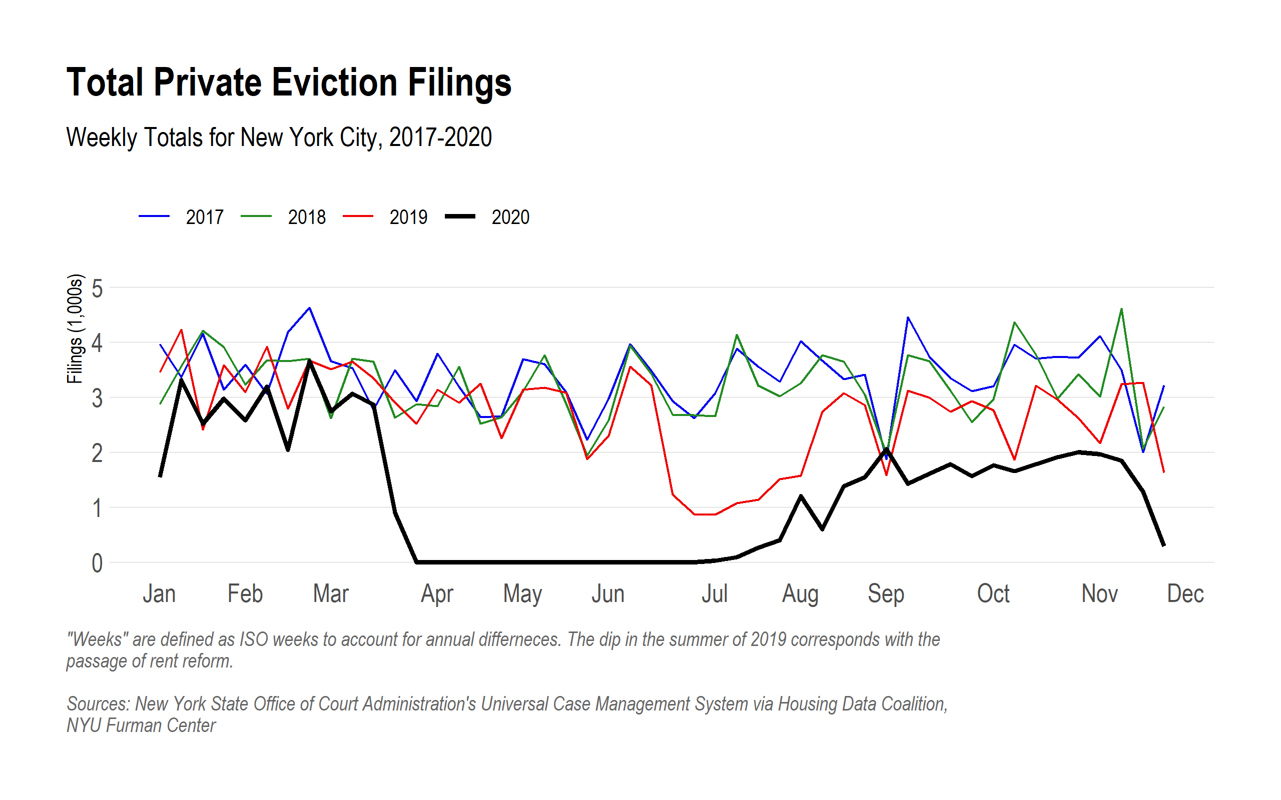 Line graph of total weekly filings comparing 2020 to the previous three years. In 2020 there is a drop in March when the court closed and the line remains below the prior three years after the courts reopened.