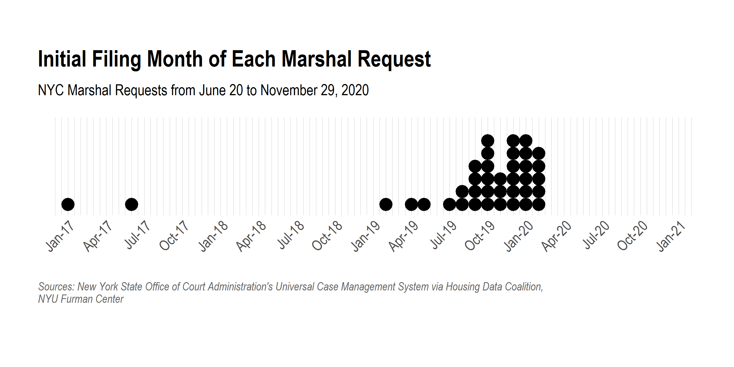 Timeline of Marshal requests by month and year of the initial filing. Most filings are from before 2020 and the filings in 2020 were all before March.