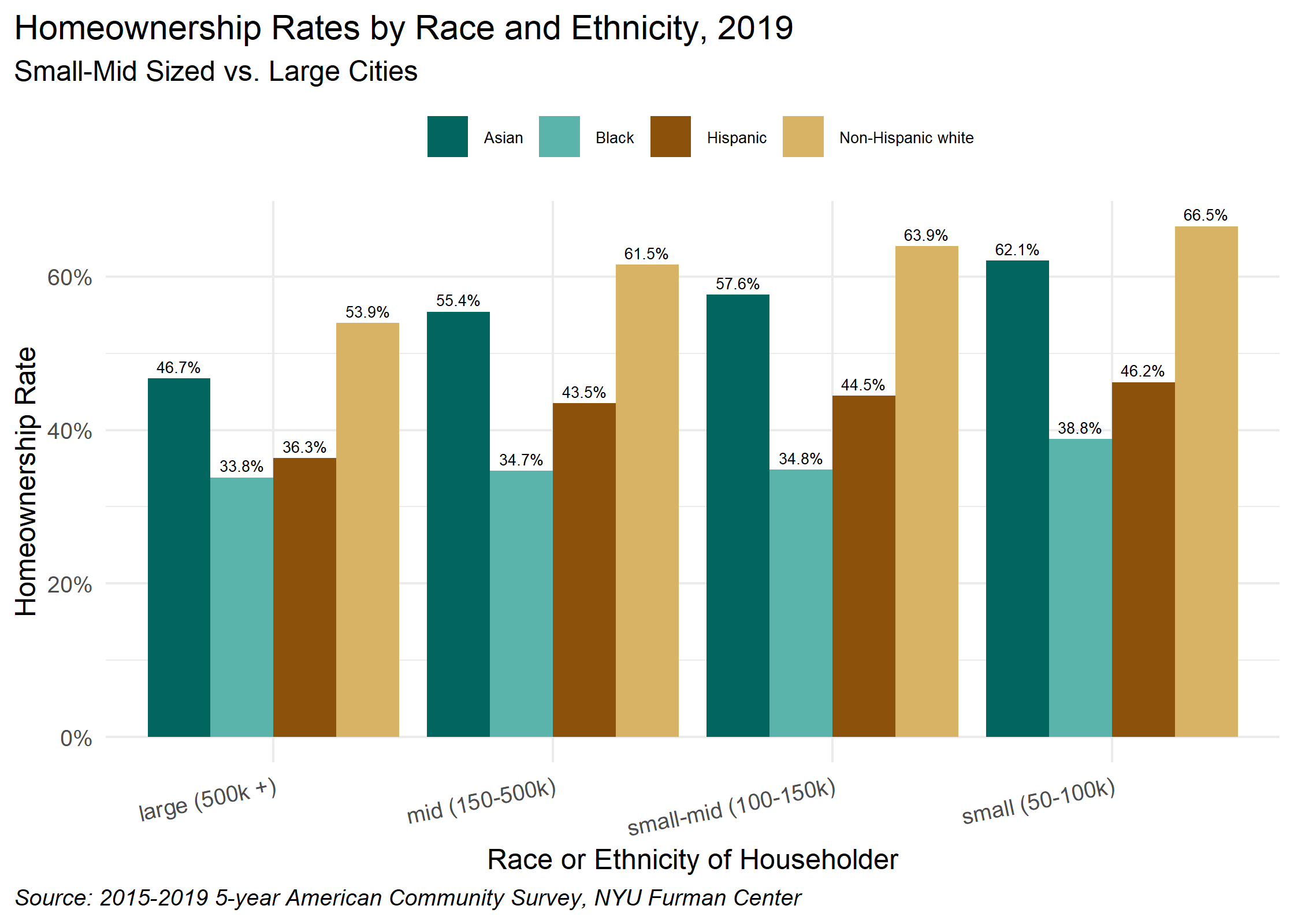 Bar graph displaying the homeownership rates across size city groups for Asian, Black, Hispanic, and white households. White households have the highest homeownership rates across city size groups and Black households have the lowest. The gap between the Black-white homewonership rate is greatest in small cities. 