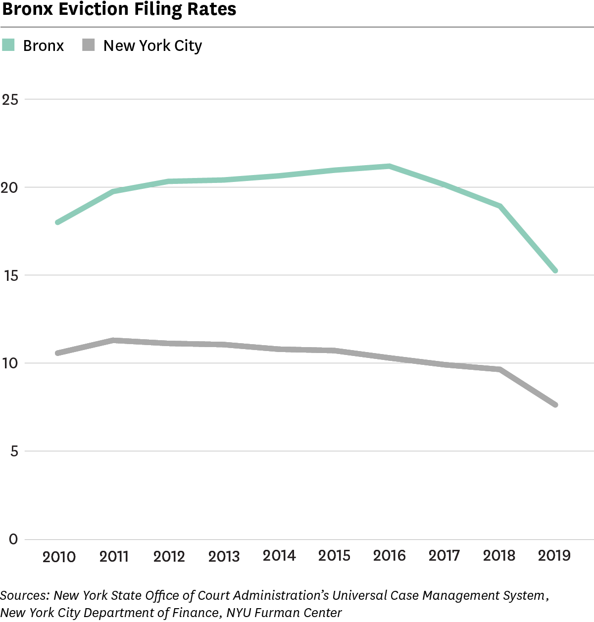 Graph showing eviction filing rates for Bronx and New York City between 2010 adn 2019