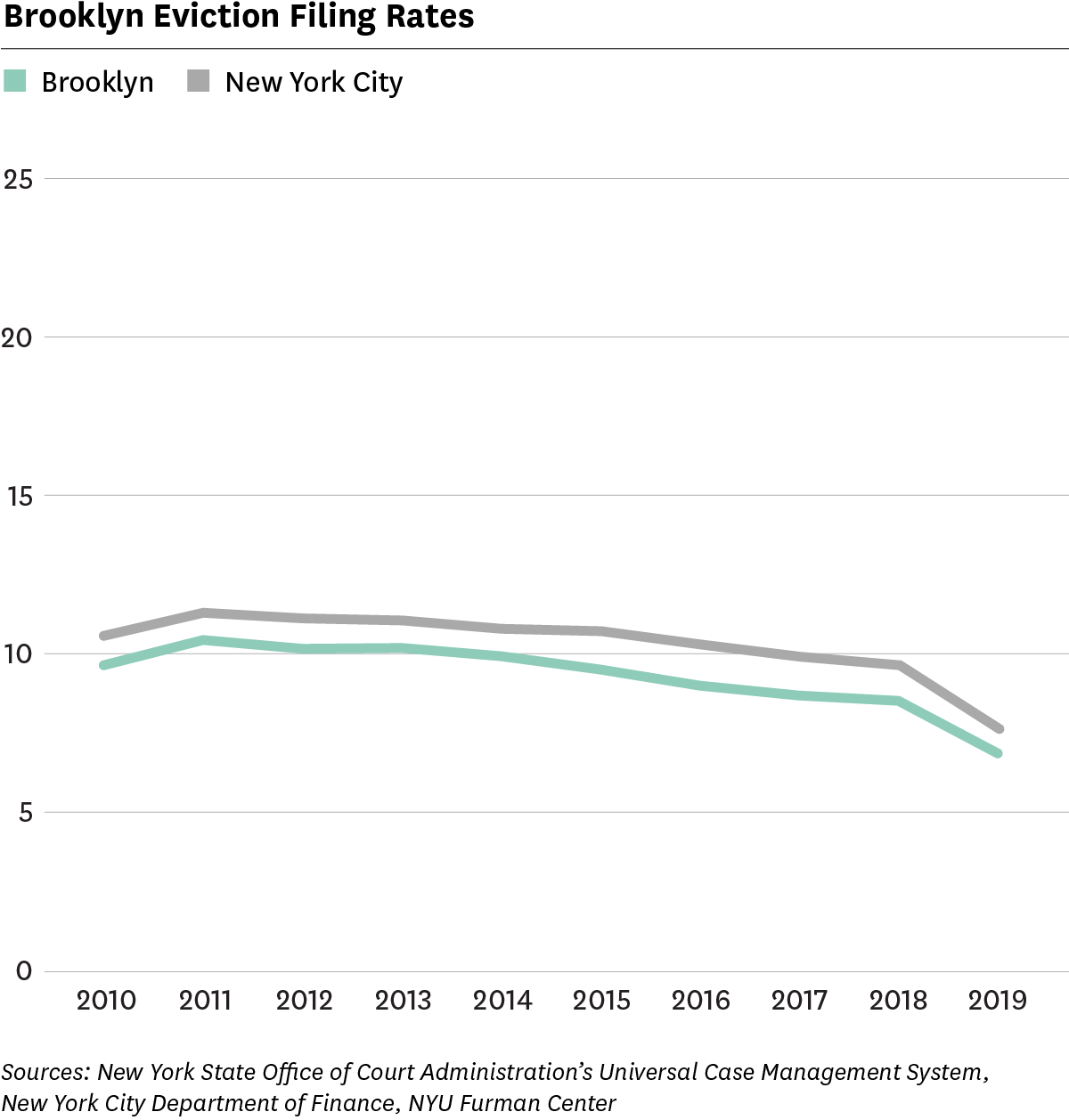 Graph showing eviction filing rates for Brooklyn and New York City between 2010 adn 2019