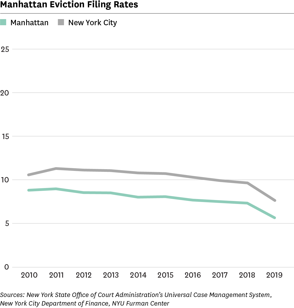 Graph showing eviction filing rates for Manhattan and New York City between 2010 adn 2019
