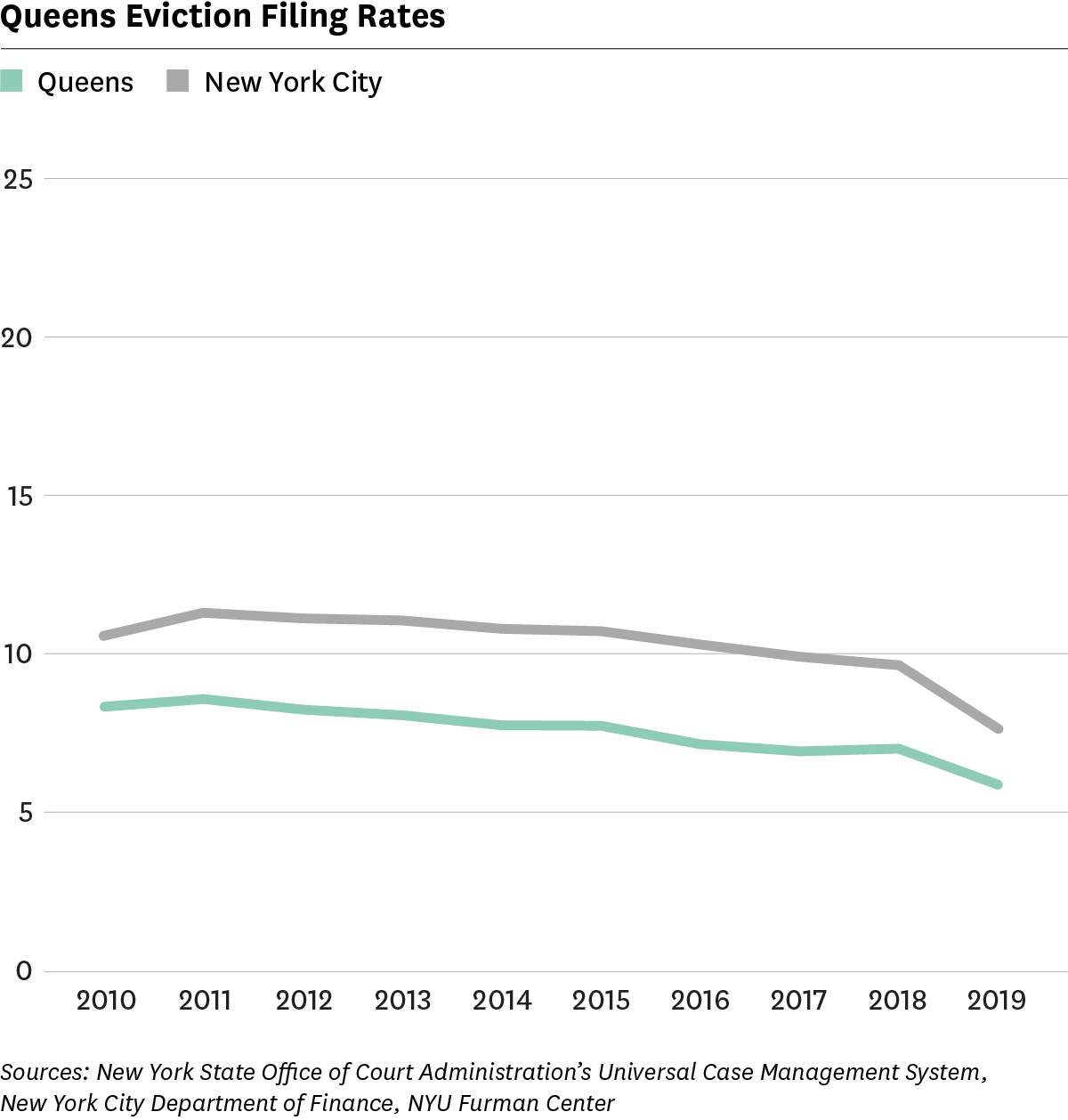 Graph showing eviction filing rates for Queens and New York City between 2010 adn 2019
