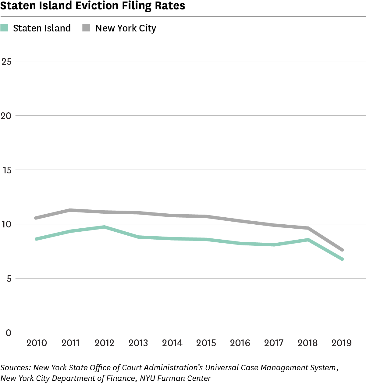 Graph showing eviction filing rates for Staten Island and New York City between 2010 adn 2019