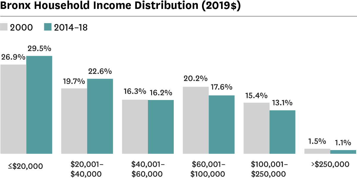 Graph showing distribution of households by income in the Bronx in 2000 and 2014-2018