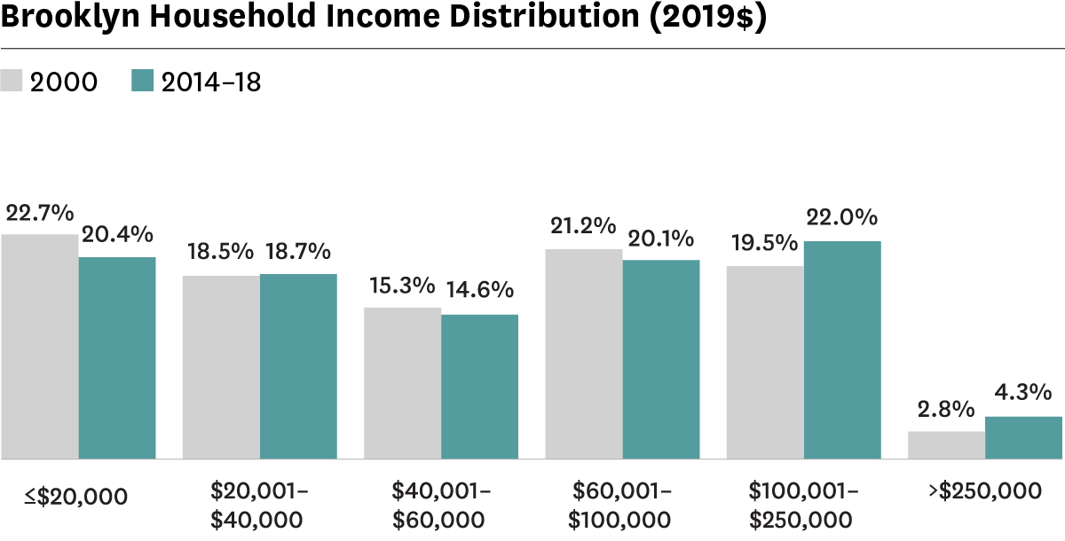 Graph showing distribution of households by income in Brooklyn in 2000 and 2014-2018