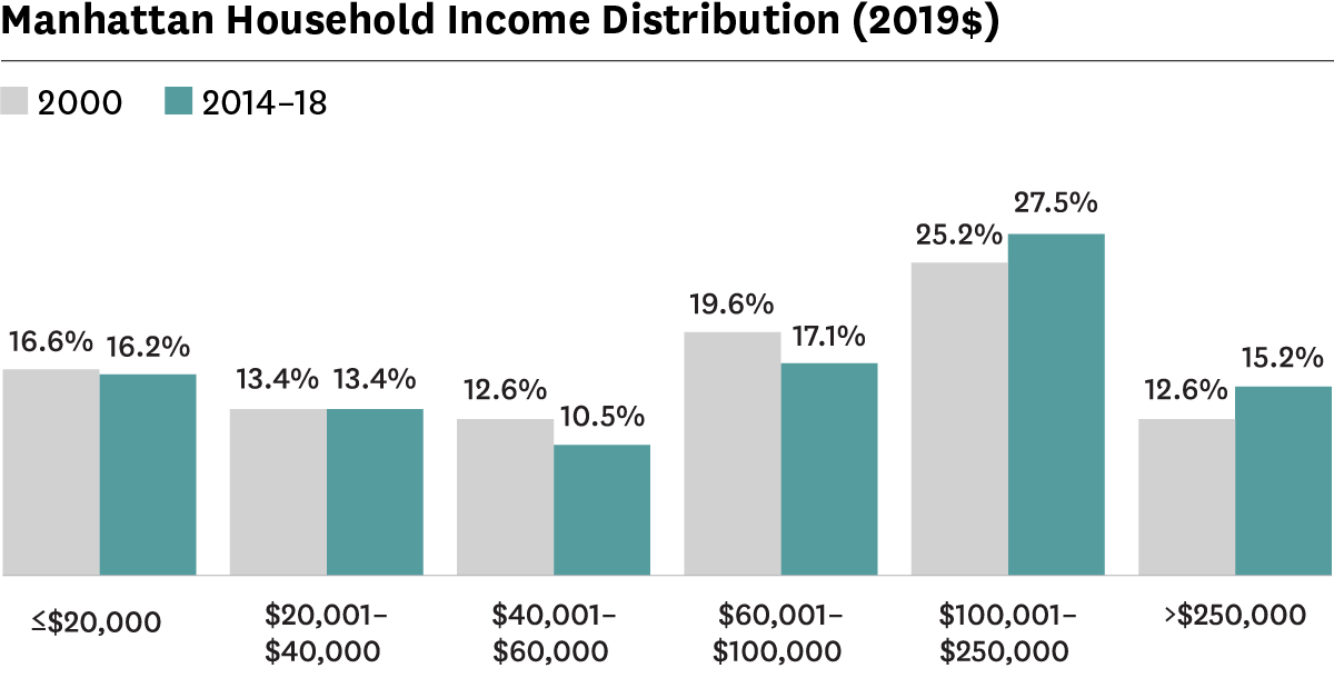 Graph showing distribution of households by income in Manhattan in 2000 and 2014-2018