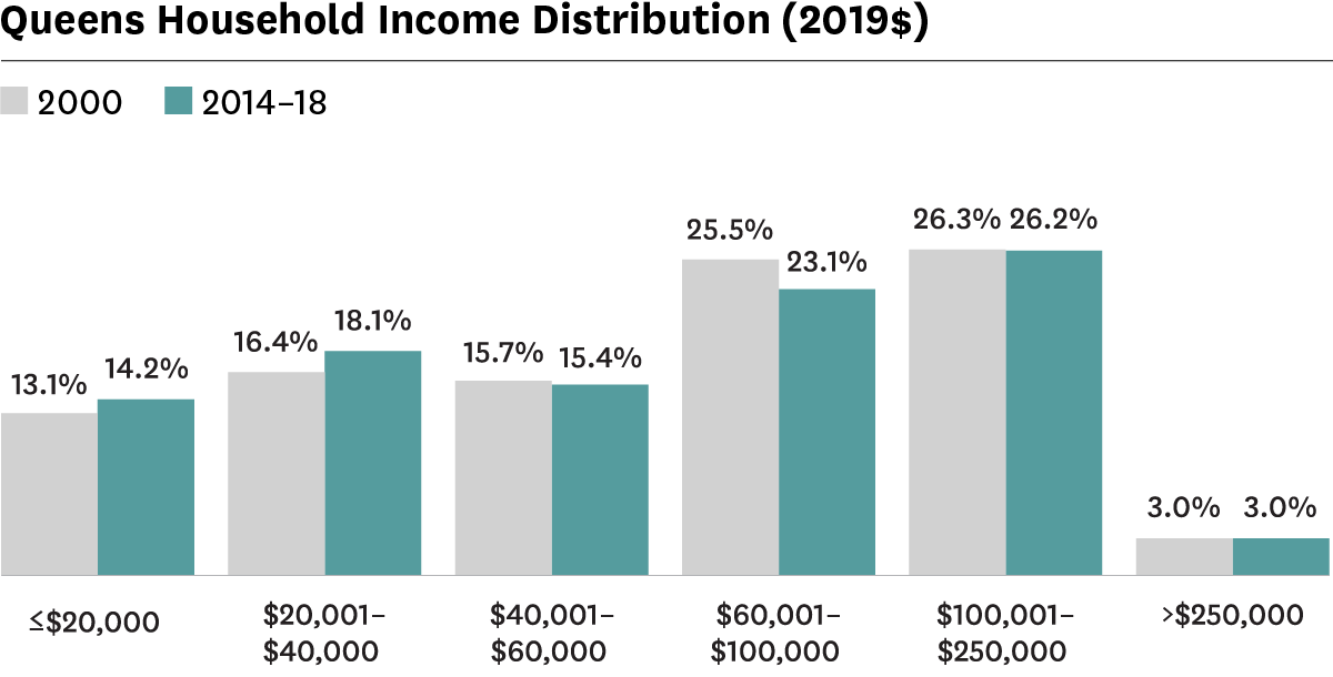 Graph showing distribution of households by income in Queens in 2000 and 2014-2018