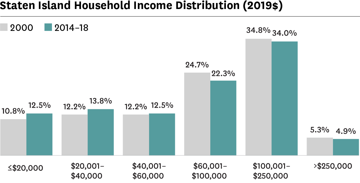 Graph showing distribution of households by income in Staten Island in 2000 and 2014-2018