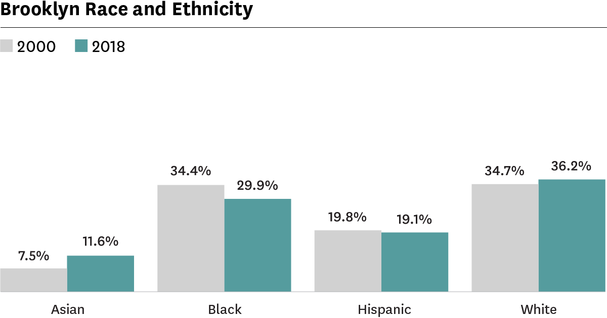 Graph showing racial/ethnic composition of Brooklyn in 2000 and 2018