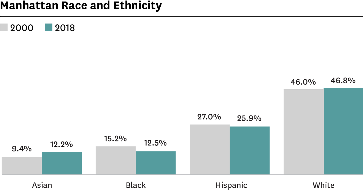 Graph showing racial/ethnic composition of Manhattan in 2000 and 2018