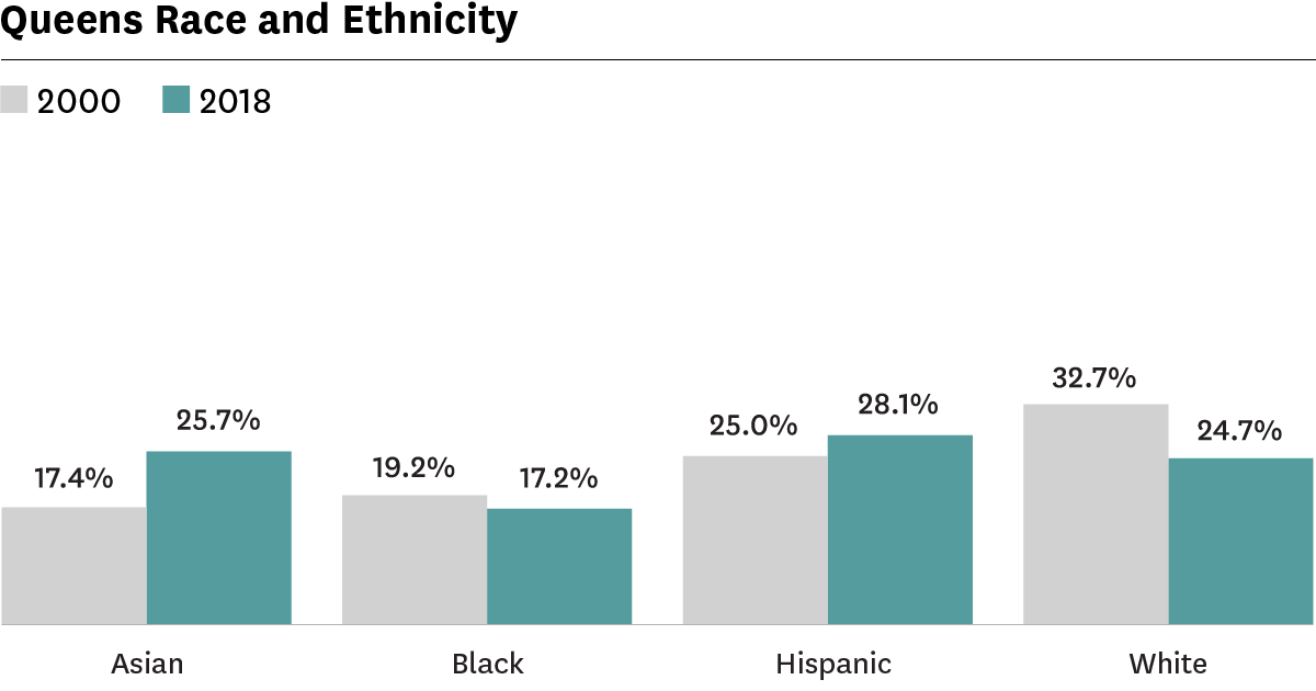 Graph showing racial/ethnic composition of Queens in 2000 and 2018