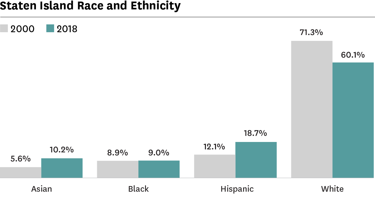 Graph showing racial/ethnic composition of Staten Island in 2000 and 2018