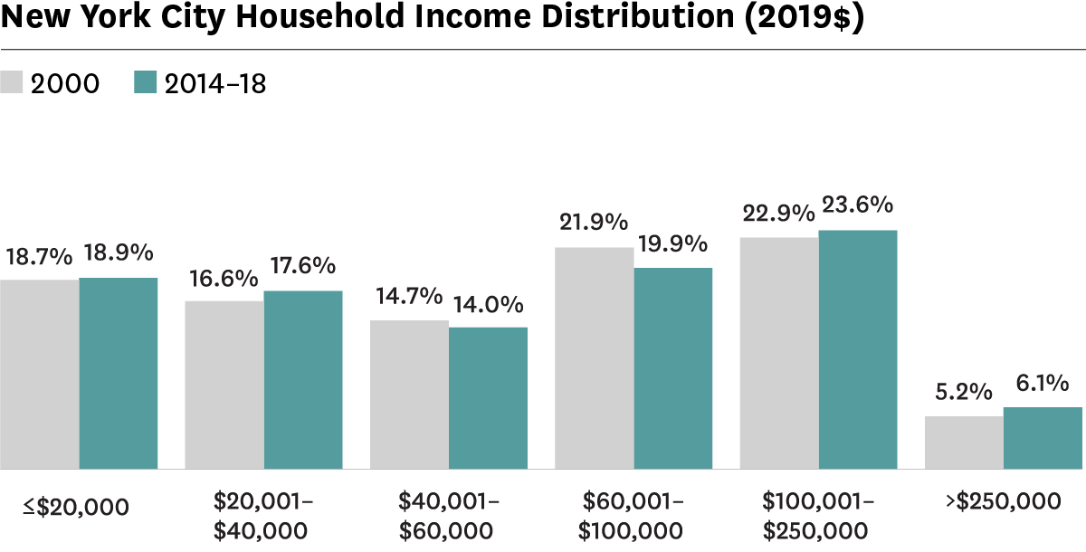 Graph showing distribution of households by income in New York City in 2000 and 2014-2018