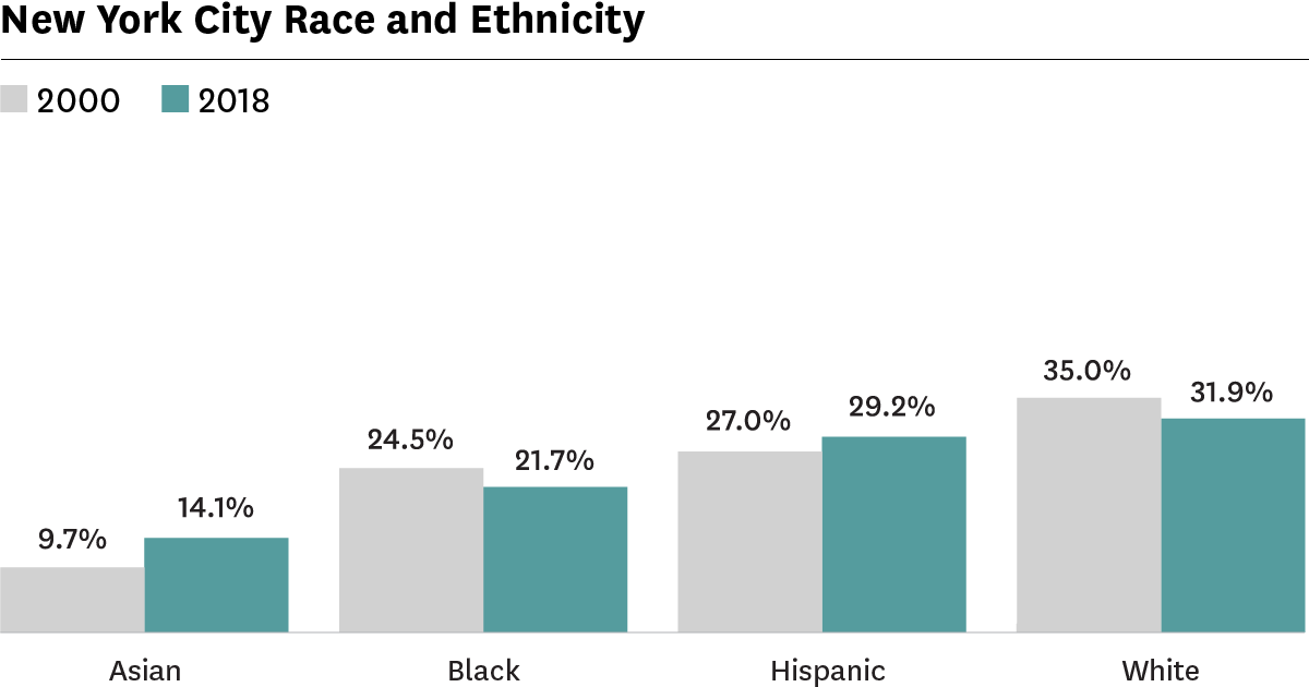 Graph showing racial/ethnic composition of New York City in 2000 and 2018
