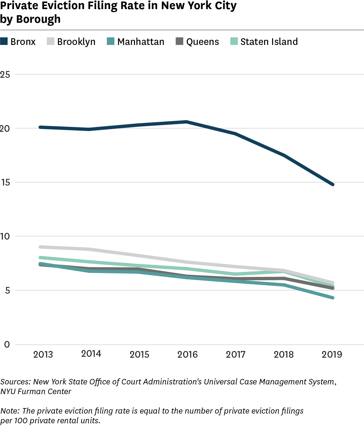 Line graph showing private eviction filing rates from 2013 to 2019 in NYC by Borough.