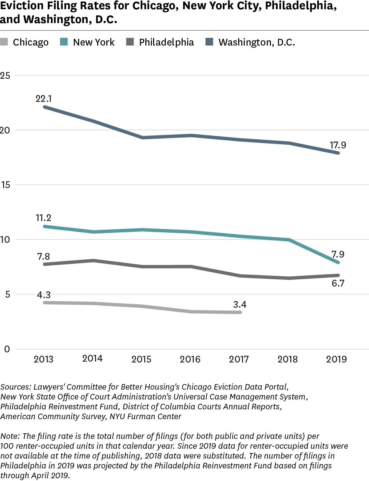 Line graph showing eviction filing rates from 2013 to 2019 for Chicago, NYC, Philadelphia, and Washington D.C.