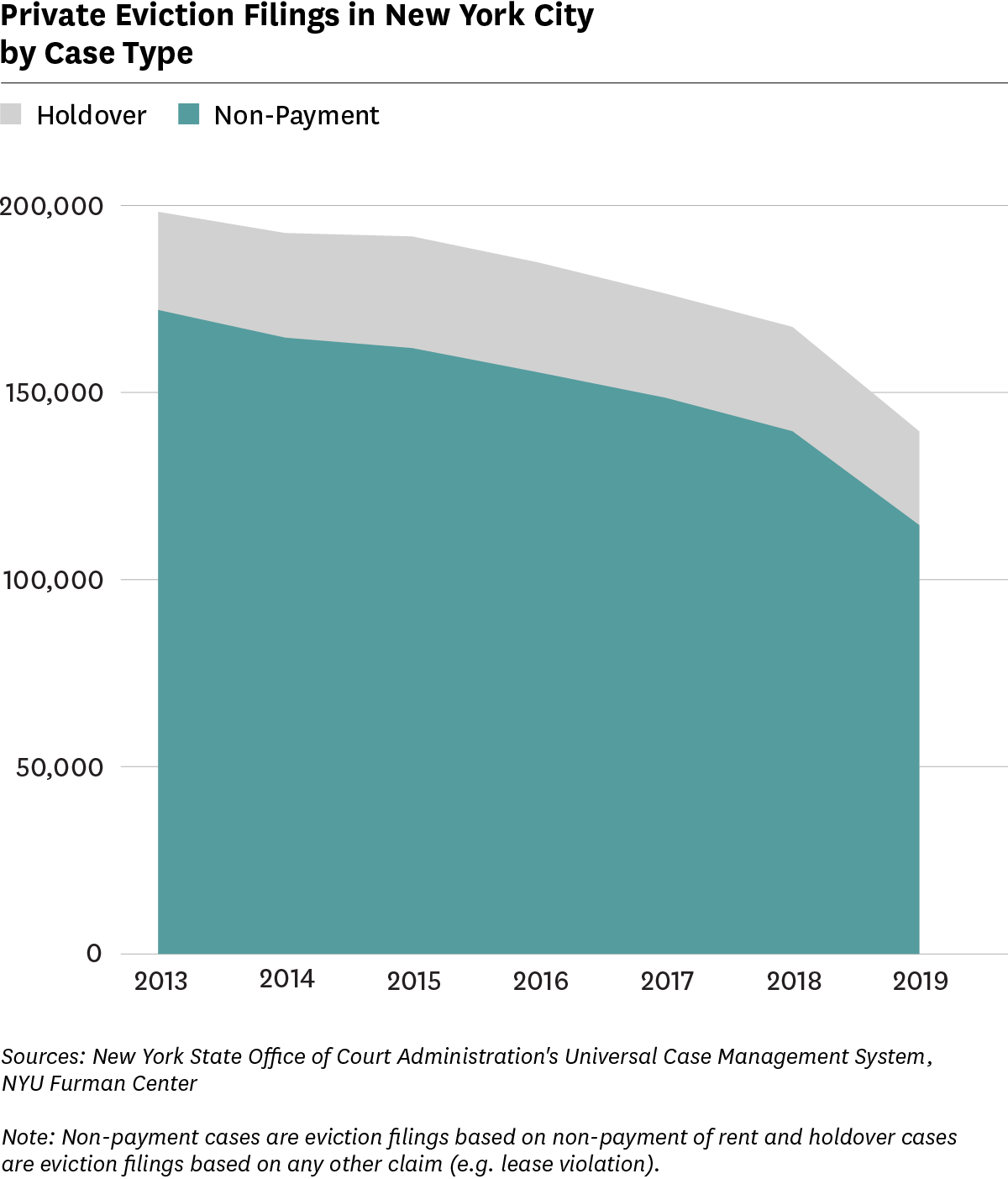 Area chart showing number of private eviction filings in NYC by case type.