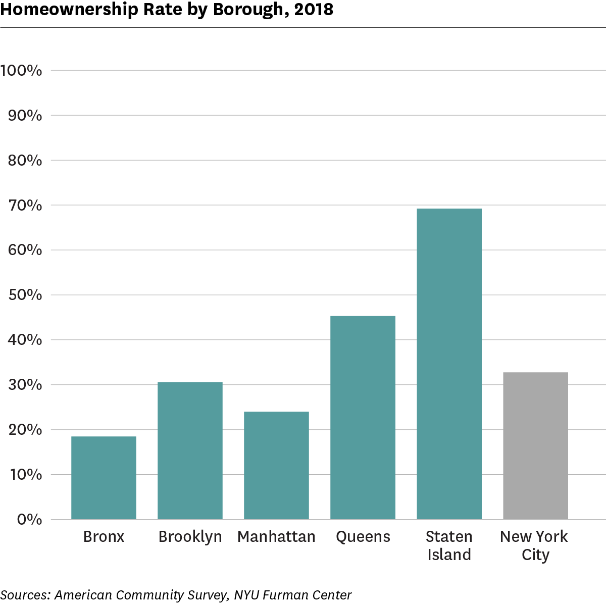 Bar graph showing percentages of Homeowners across each borough