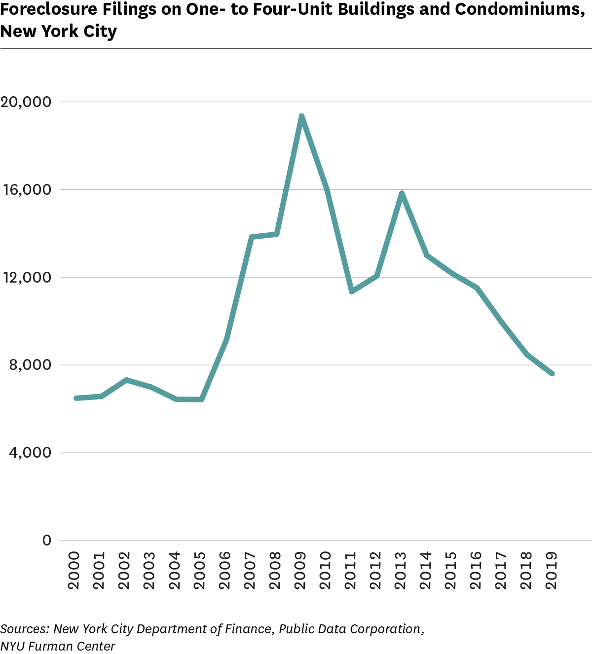 Line graph showing Foreclosure Filings on One- to Four-Unit Buildings and Condominiums, 2000 to 2019