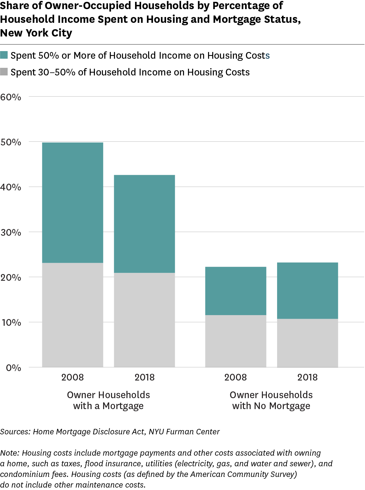Bar graph showing percentages of Owner-Occupied Homeownership Rate by Income Spent on Housing and Mortgage Status