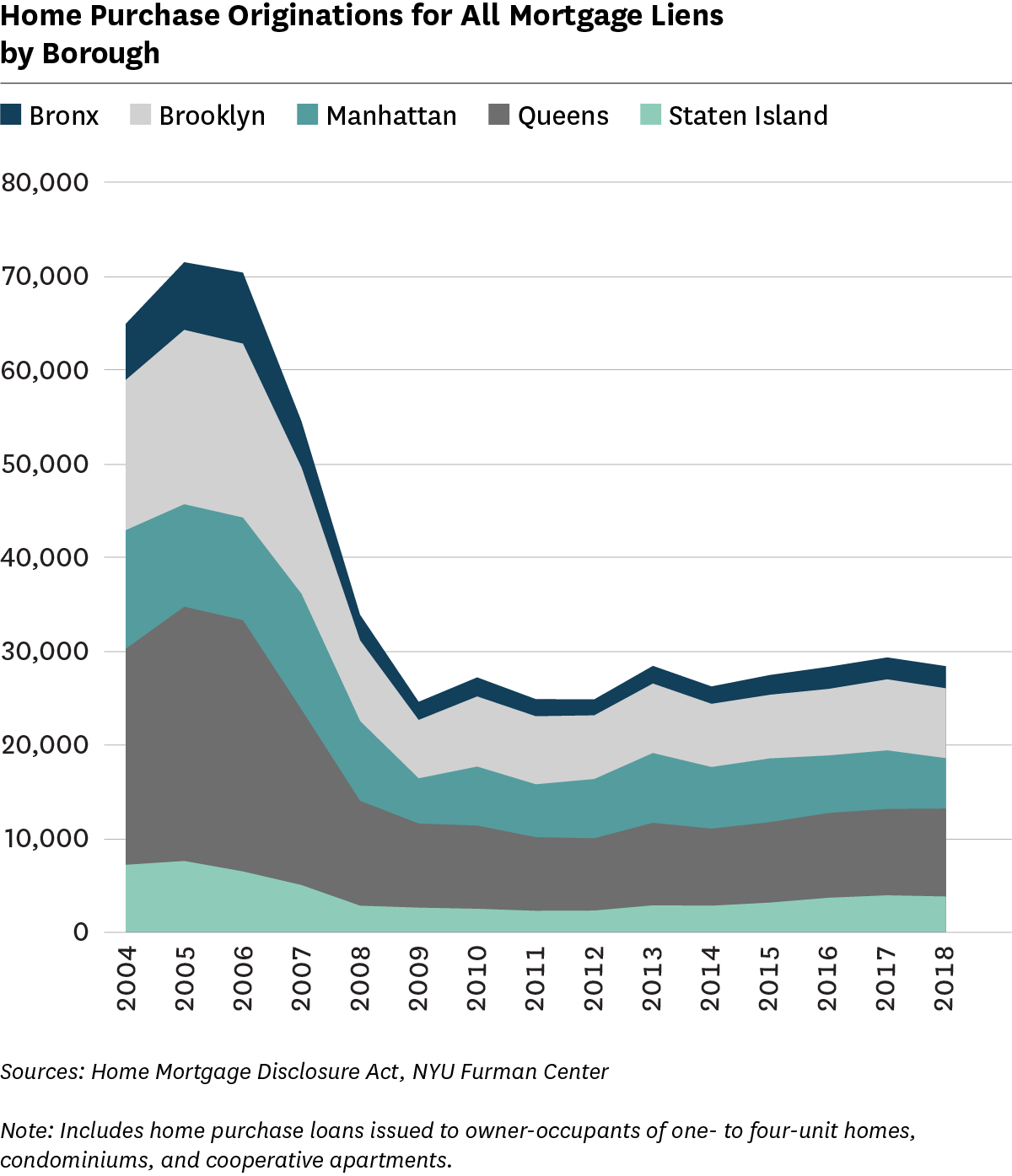 Line graph showing home purchase originations for all Mortgage Liens by Borough, 2004-2018