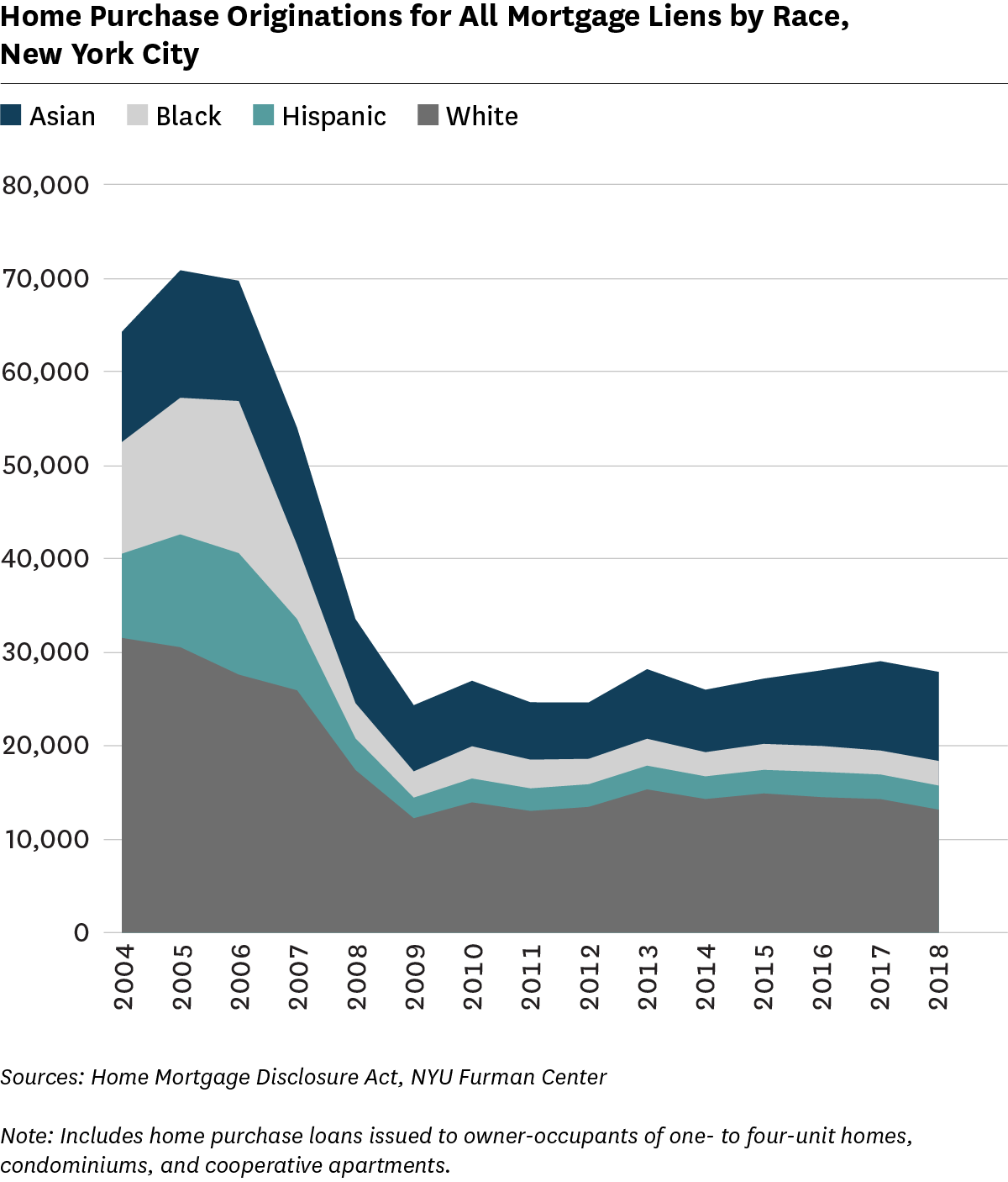 Line graph showing share of home purchase originations for all Mortgage Liens by Race, 2004 to 2018