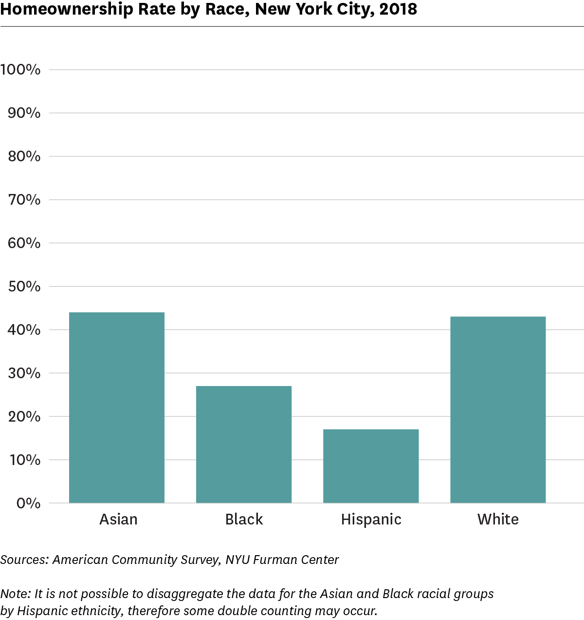 Bar graph showing percentages of Homeowners by Race