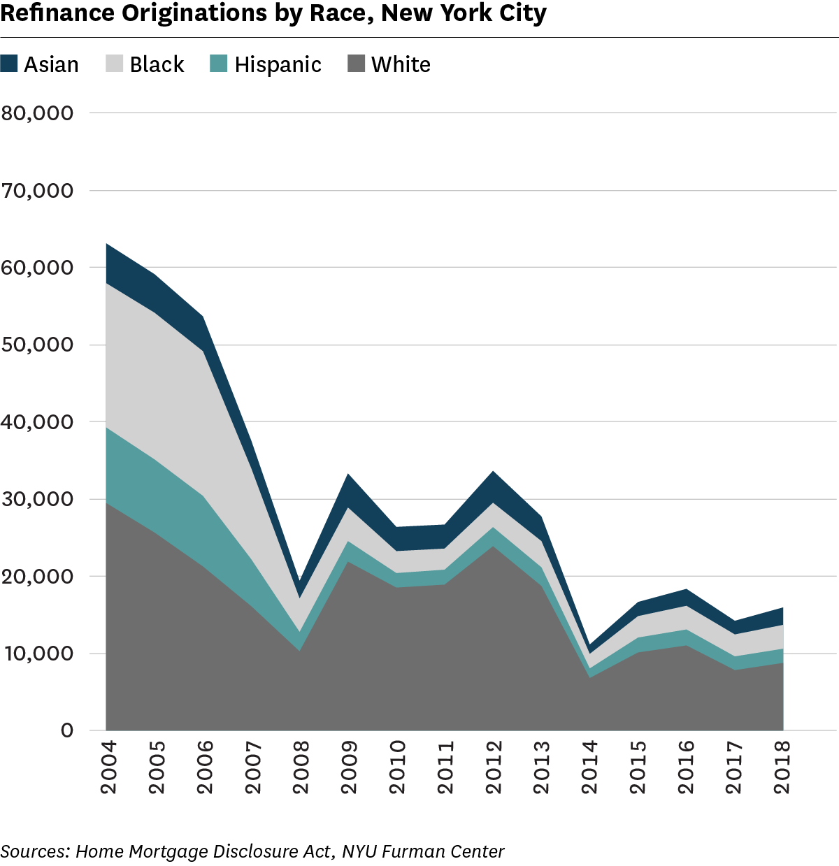 Line graph showing refinance originations by Race, 2004 to 2018