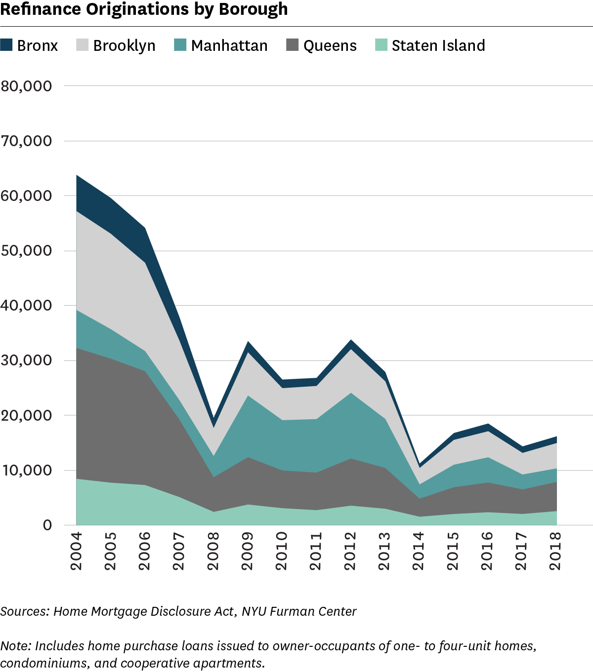 Line graph showing refinance originations by Borough, 2004 to 2018