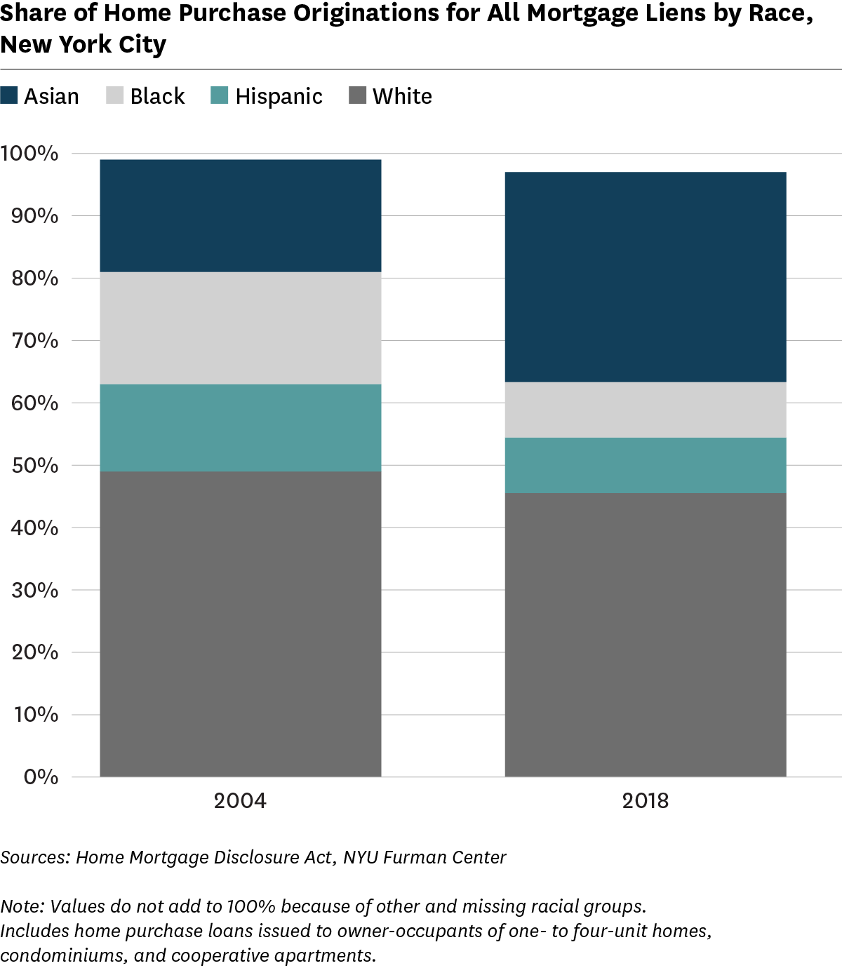 Bar graph showing share of home purchase originations for all Mortgage Liens by Race, 2004 and 2018