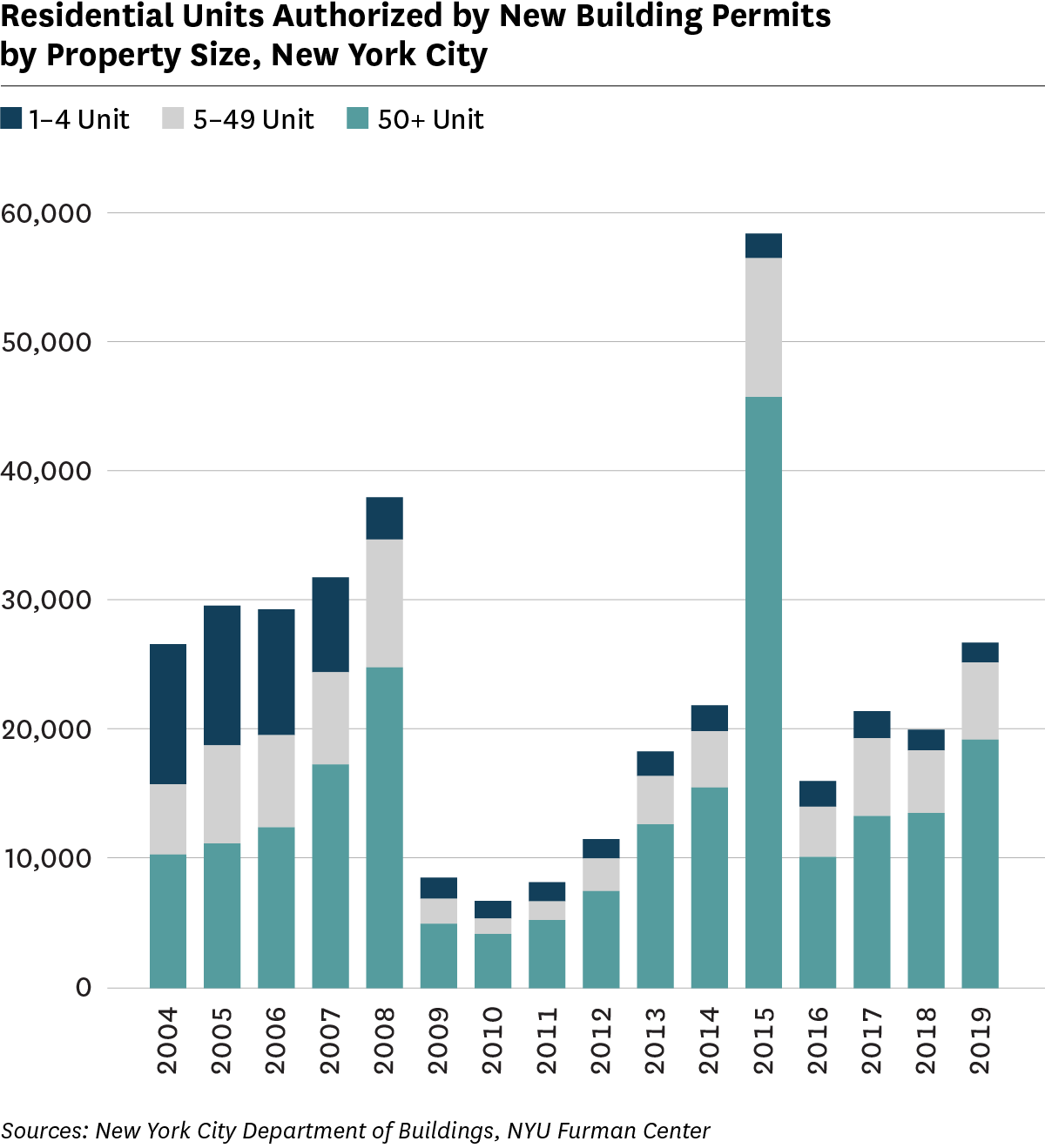 Bar graph showing authorized residential unit by new building permits by property size, 2004 to 2019