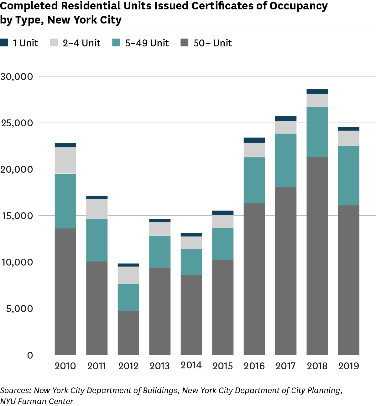 Bar graph showing completed residential issued certificates of occupancy by type, 2010 to 2019