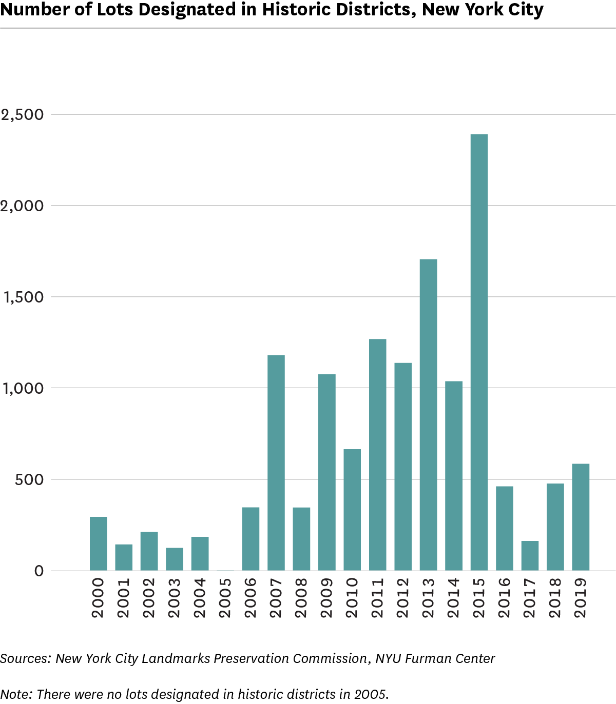 Bar graphs showing number of designated in historic districts, 2000 to 2019