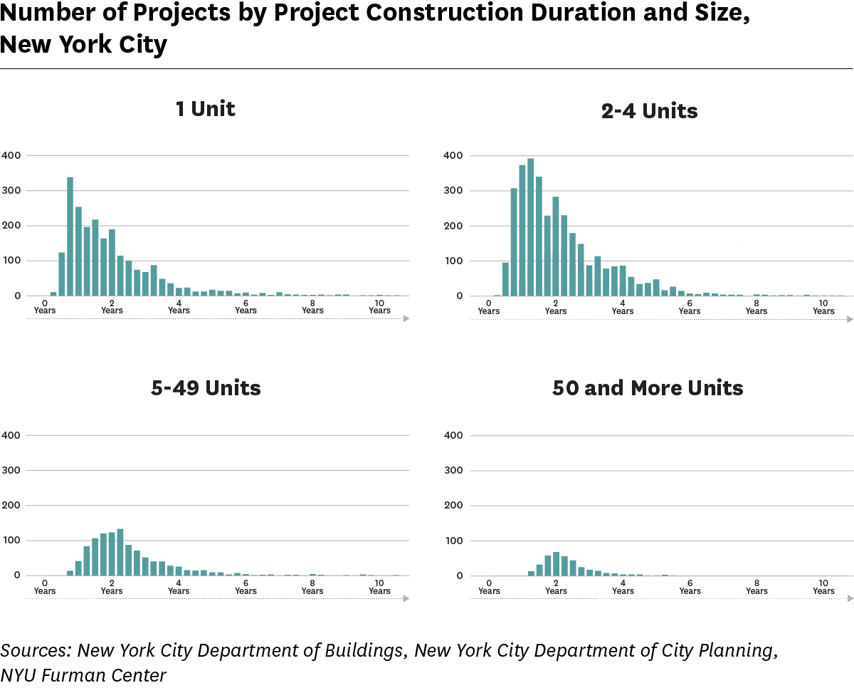 Four bar graphs showing number of construction projects by project duration and size