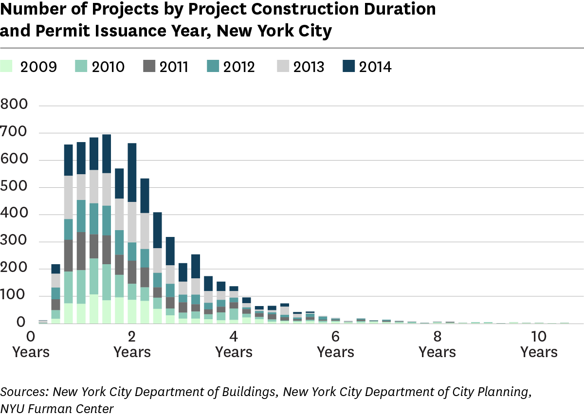 Bar graph showing number of projects by duration and permit issuance year, 2009 to 2014
