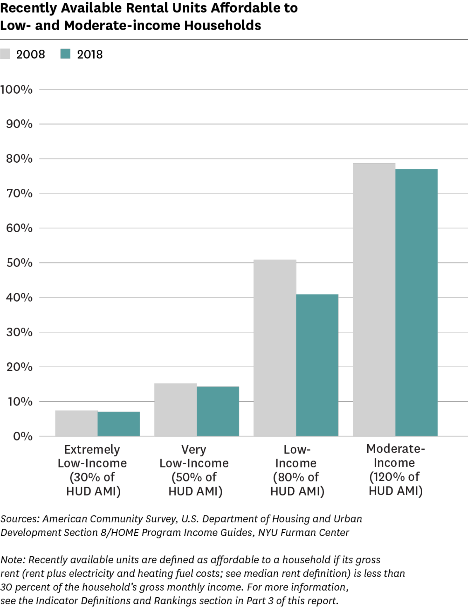 Bar graphs showing recently available rental units affordable to appropriately-sized households across four HUD income brackets, 2000 and 2018