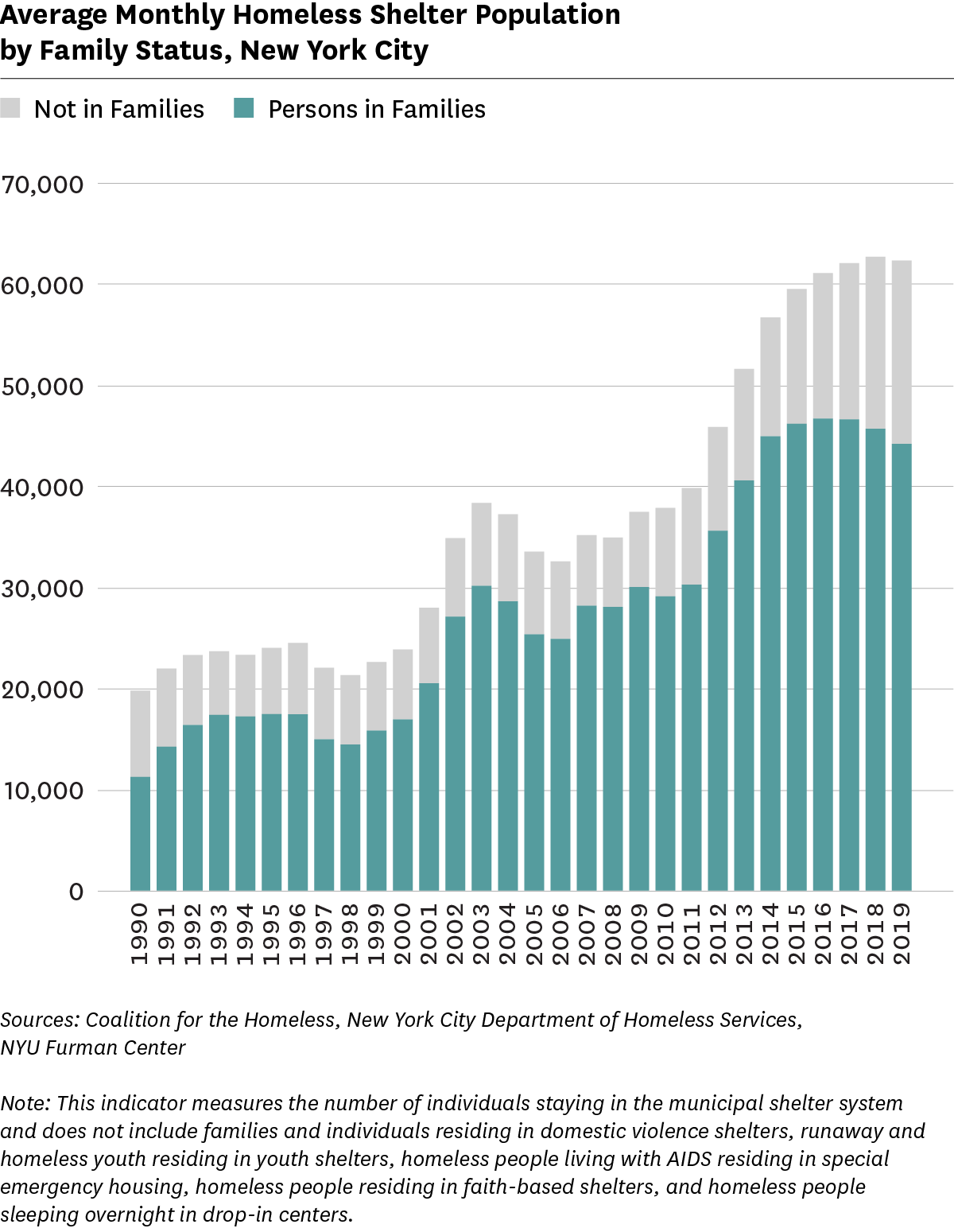 Bar graph showing average monthly homeless shelter population by family status, 1990 to 2019