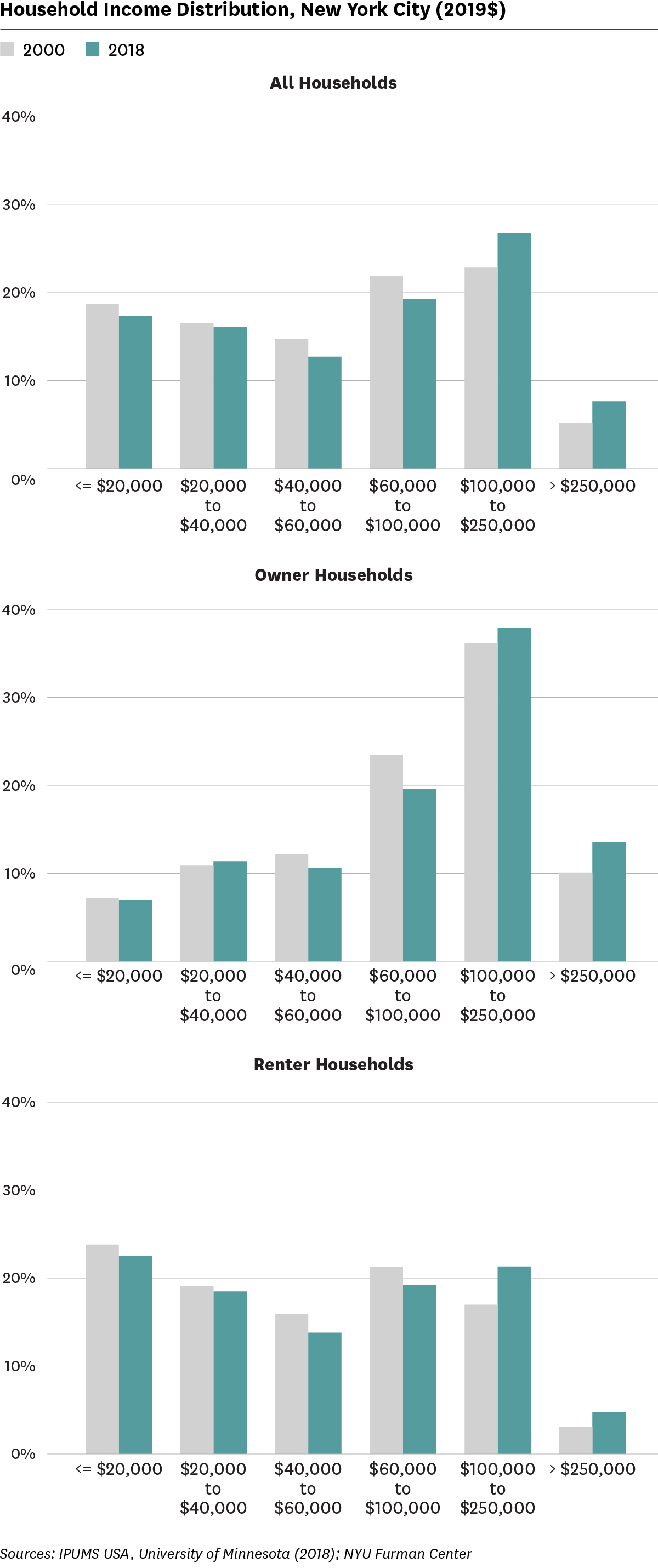 Three bar graphs showing renter, owner, and all household income distirbution, 2000 and 2018
