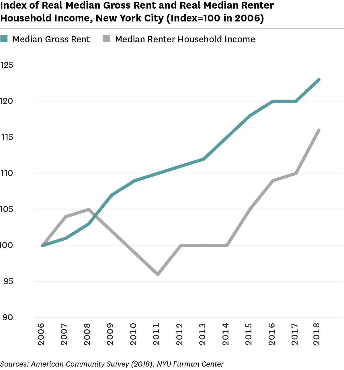 Two line graphs showing median gross rent and median renter household income, 2006 to 2018