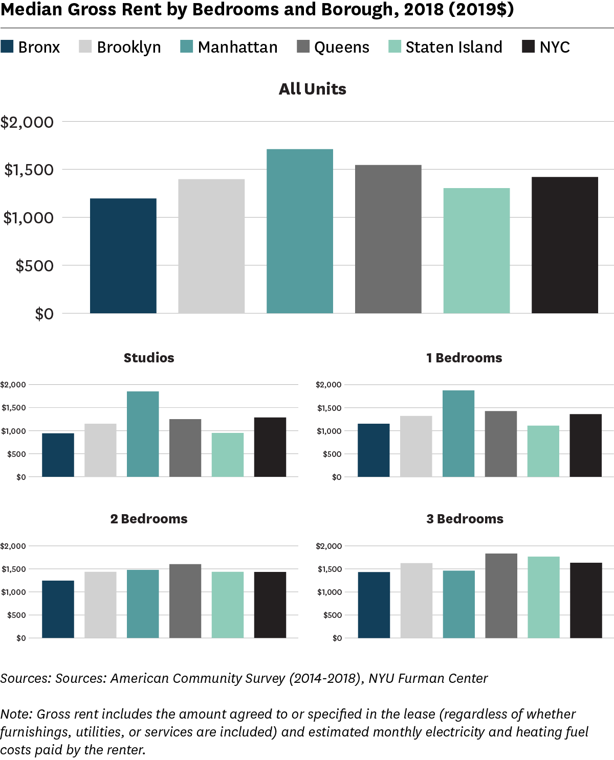 Series of bar graphs for each size of unit (studio, 1-, 2-, and 3-bedrooms), showing median gross rent for each borough