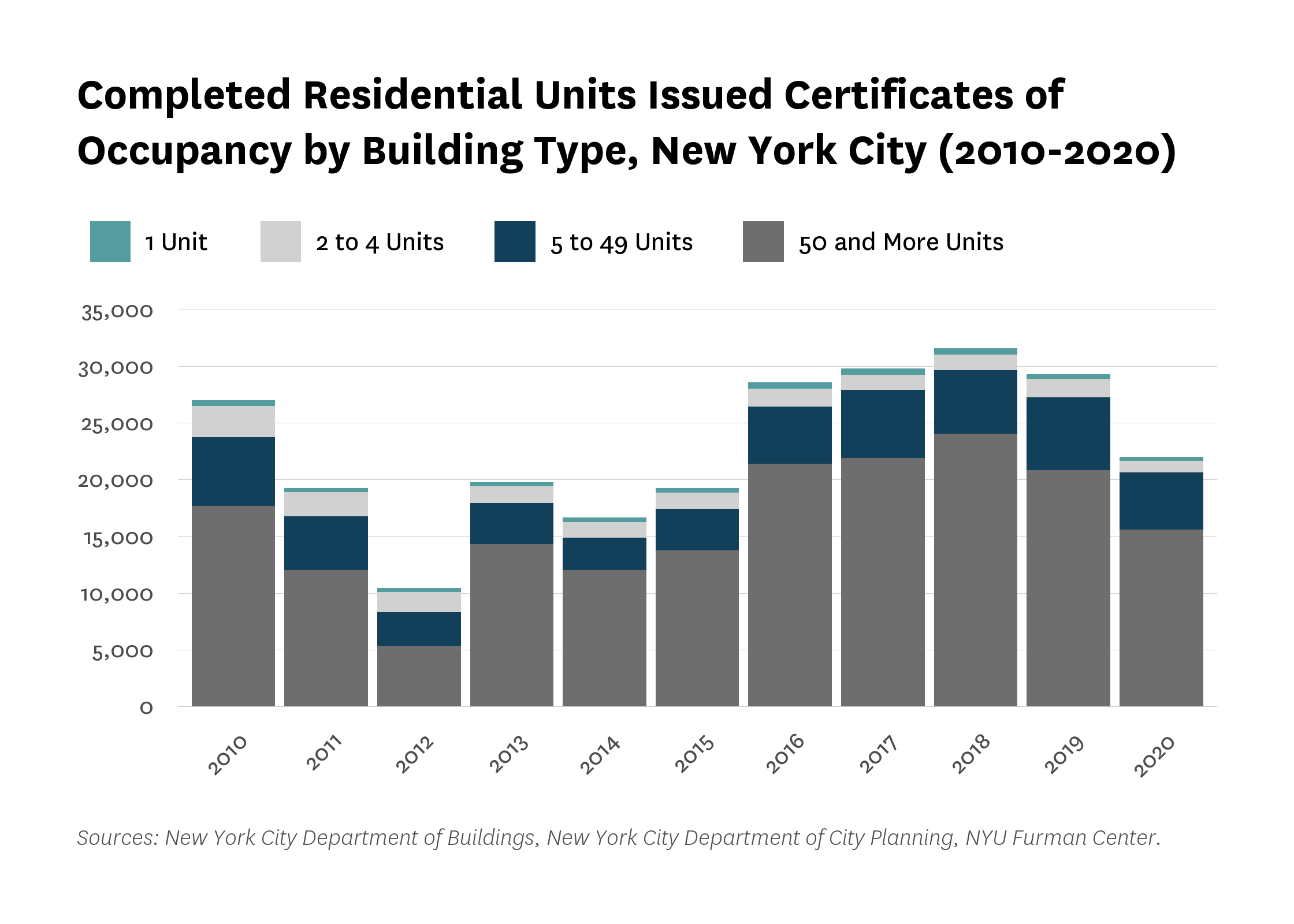 Bar graph showing completed residential units issued certificates of occupancy by building type, with 1 unit, 2 to 4 units, 5 to 49 units, and 50 and more units in New York City from 2010 to 2020.