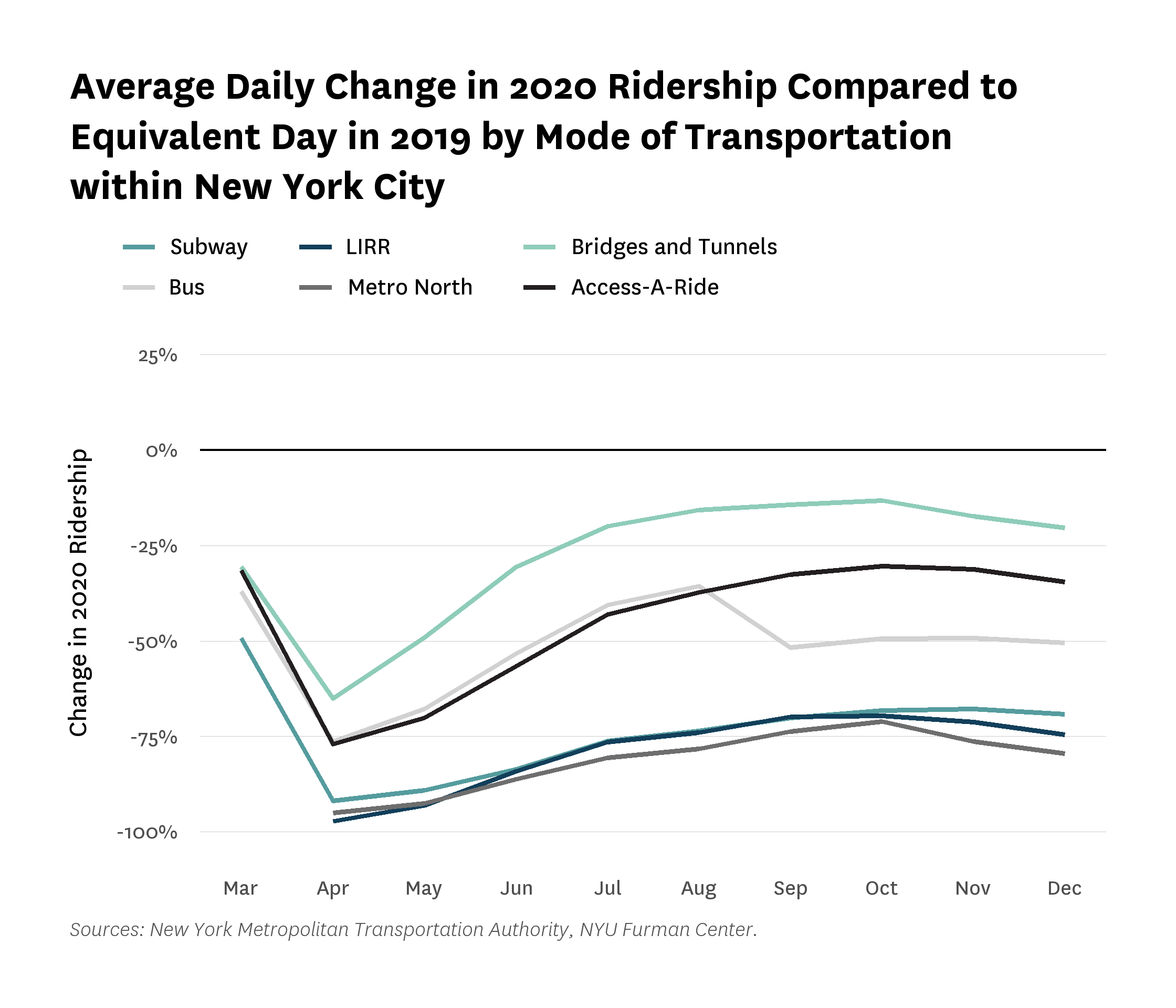 Line graph comparing the average daily change in 2020 ridership compared to the equivalent day in 2019 by modes of transportation (subway, LIRR, Metro North, bus, bridges and tunnels, and Access-A-Ride) within New York City.