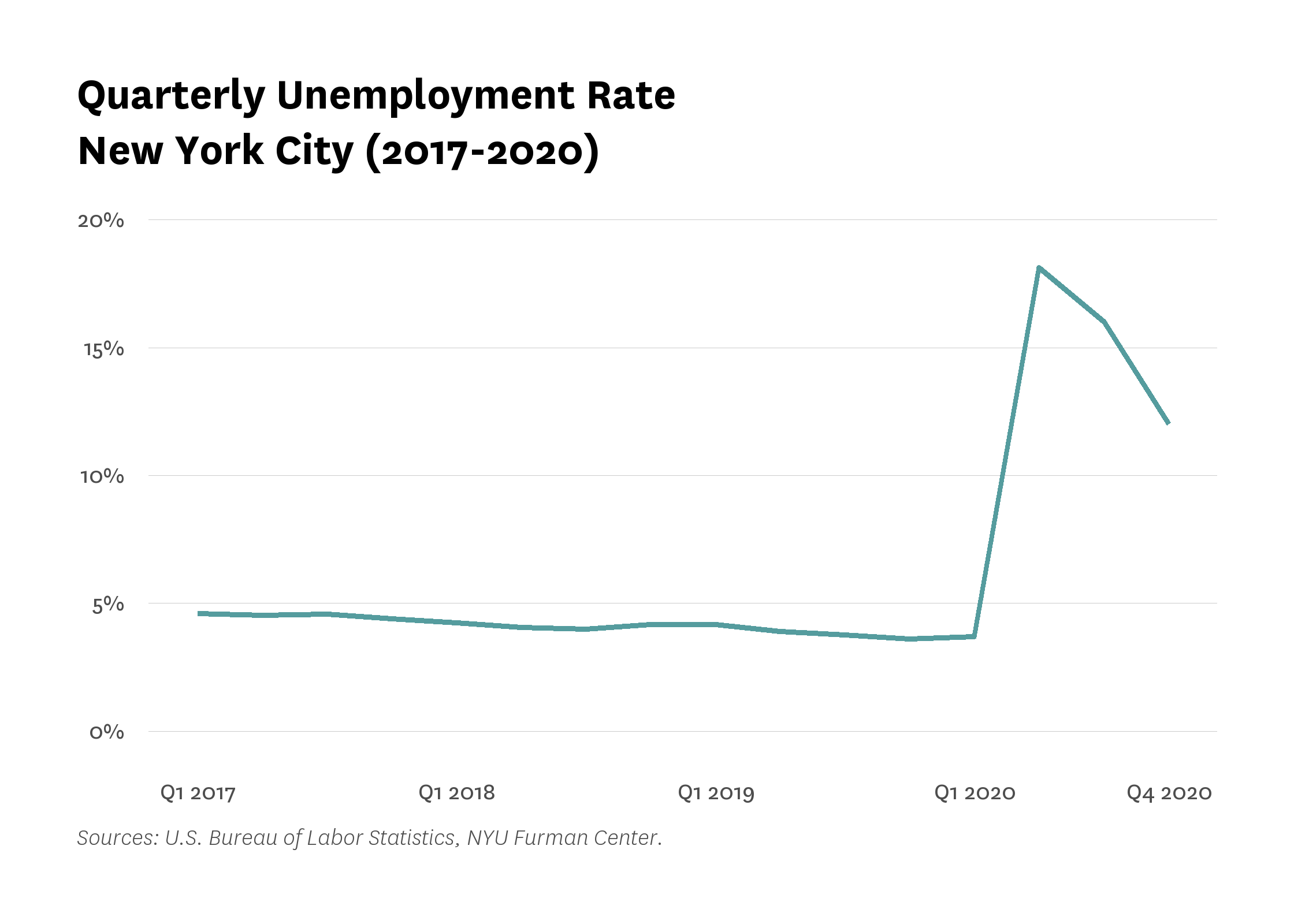 Line graph showing the quarterly unemployment rate in New York City from 2017 to 2020.