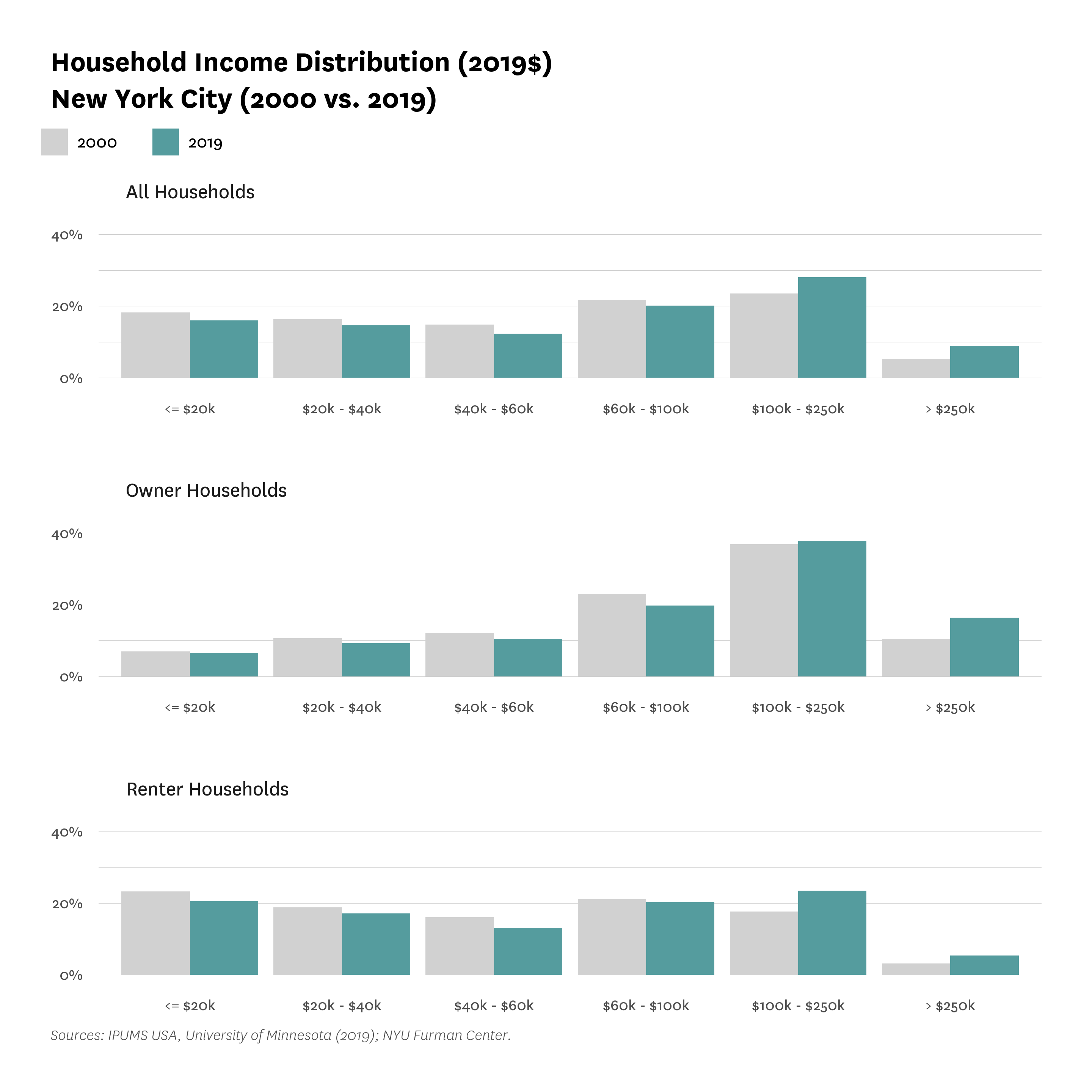 Bar graphs comparing the Household Income Distribution in New York City in 2000 and 2019, for all households, owner households, and renter households.