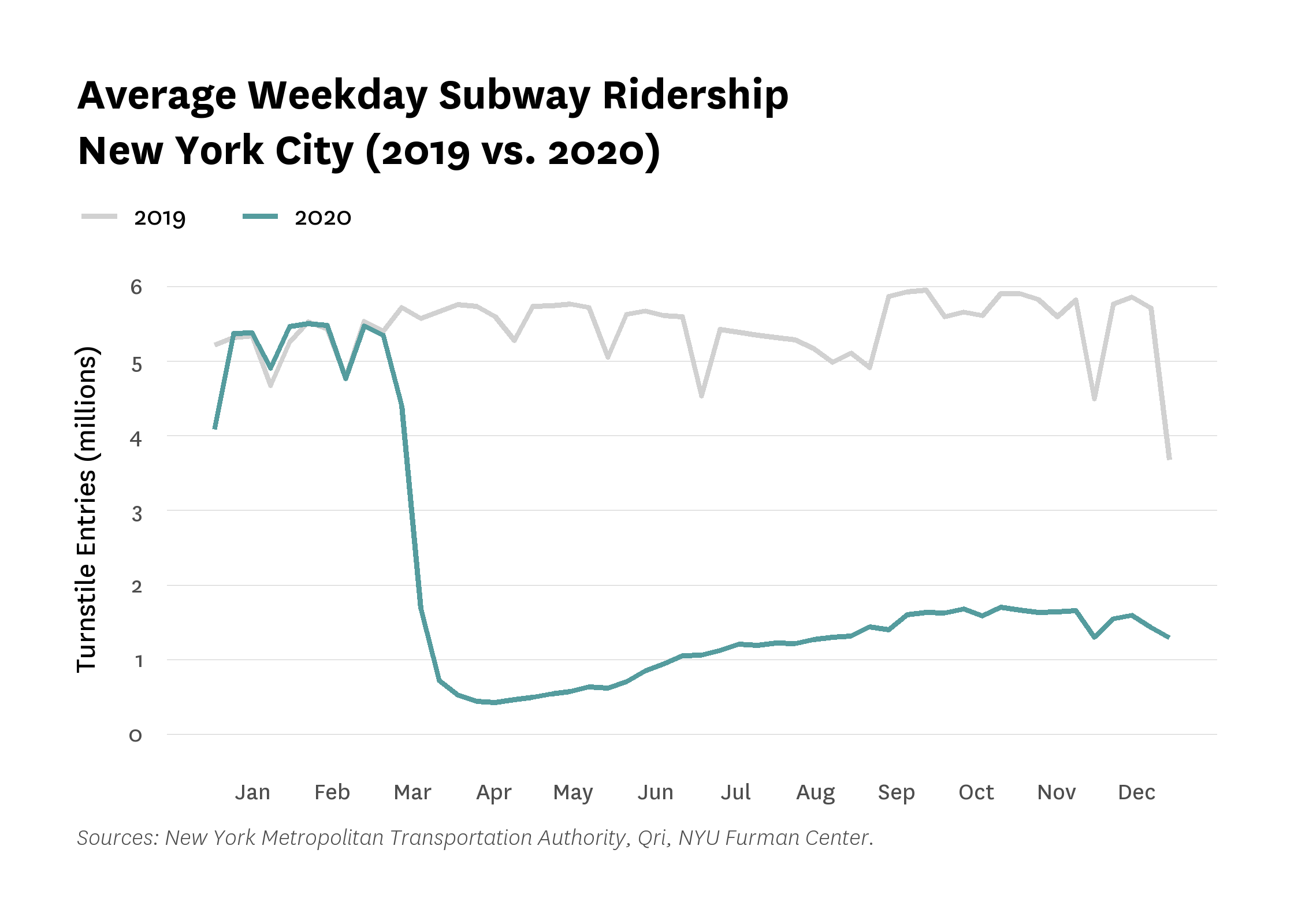 Line graph comparing the average weekday subway ridership in New York City in 2019 and 2020.